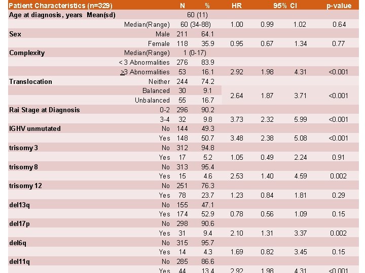 Patient Characteristics (n=329) N Age at diagnosis, years Mean(sd) Sex Complexity Translocation Rai Stage