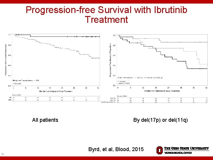 Progression-free Survival with Ibrutinib Treatment All patients By del(17 p) or del(11 q) Byrd,