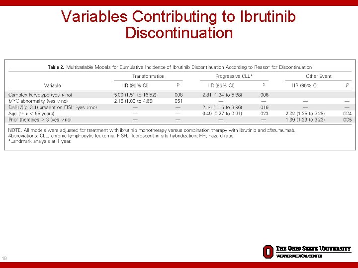 Variables Contributing to Ibrutinib Discontinuation 19 