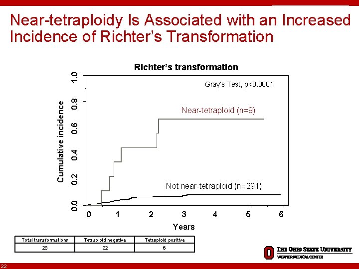 Near-tetraploidy Is Associated with an Increased Incidence of Richter’s Transformation 0. 8 Gray’s Test,