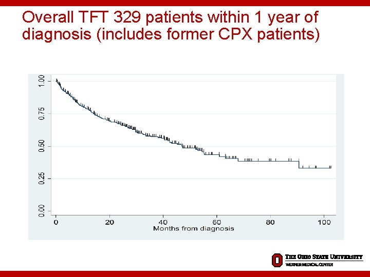 Overall TFT 329 patients within 1 year of diagnosis (includes former CPX patients) 