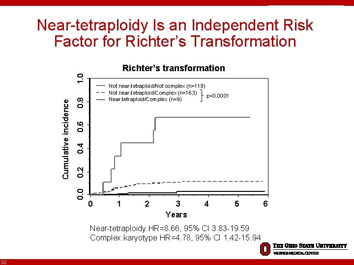 Near-tetraploidy Is an Independent Risk Factor for Richter’s Transformation 0. 2 0. 4 0.