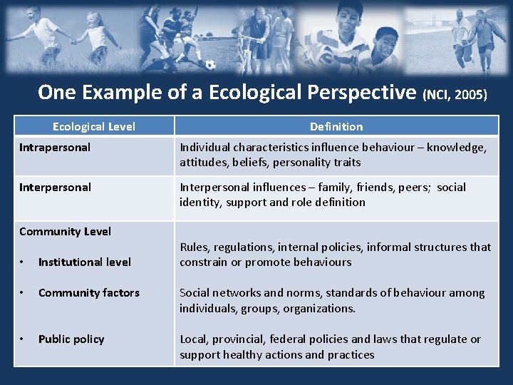 One Example of a Ecological Perspective (NCI, 2005) Ecological Level Definition Intrapersonal Individual characteristics One Example of a Ecological Perspective (NCI, 2005) Ecological Level Definition Intrapersonal Individual characteristics