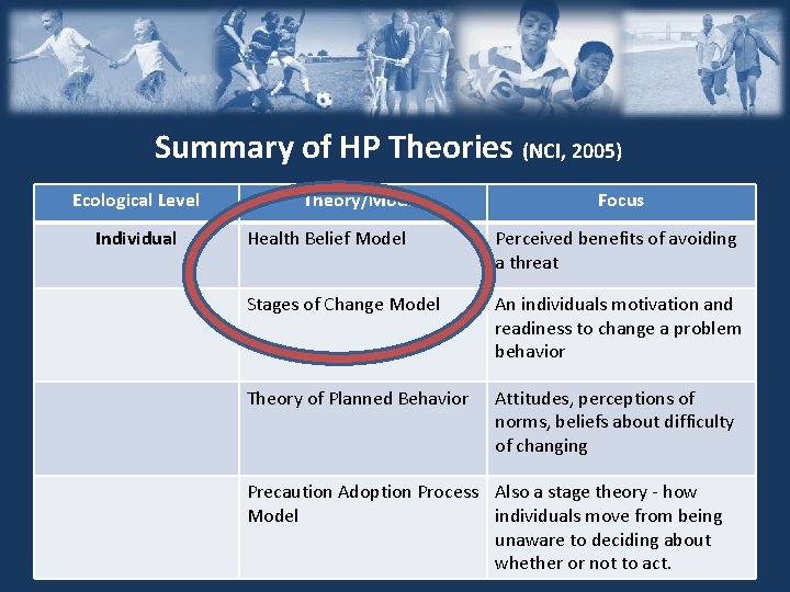 Summary of HP Theories (NCI, 2005) Ecological Level Individual Theory/Model Focus Health Belief Model