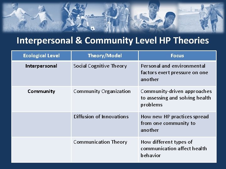 Interpersonal & Community Level HP Theories Ecological Level Interpersonal Community Theory/Model Focus Social Cognitive