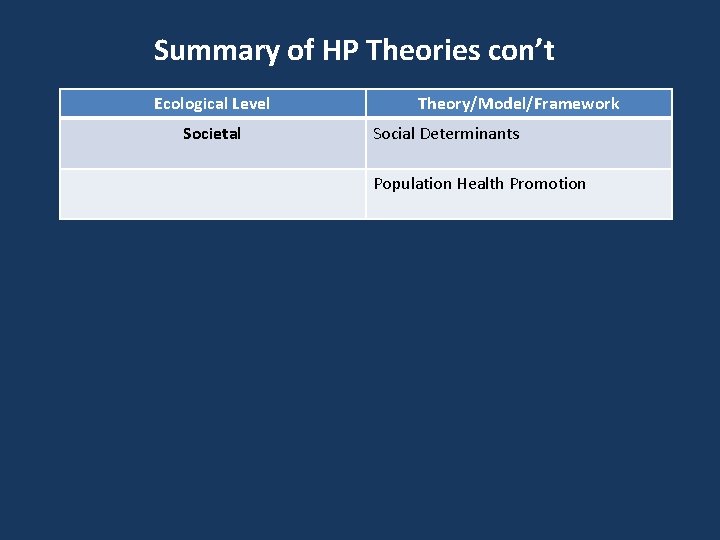 Summary of HP Theories con’t Ecological Level Societal Theory/Model/Framework Social Determinants Population Health Promotion Summary of HP Theories con’t Ecological Level Societal Theory/Model/Framework Social Determinants Population Health Promotion