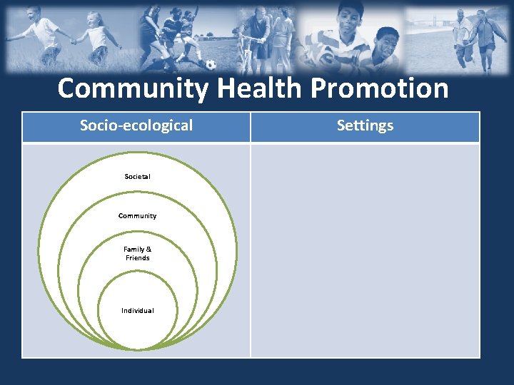 Community Health Promotion Socio-ecological Societal Community Family & Friends Individual Settings 