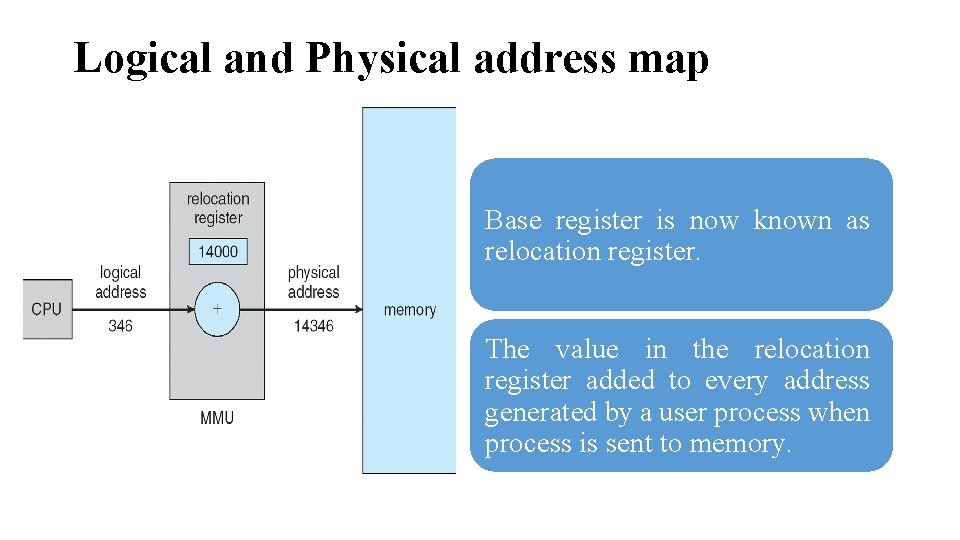Logical and Physical address map Base register is now known as relocation register. The Logical and Physical address map Base register is now known as relocation register. The