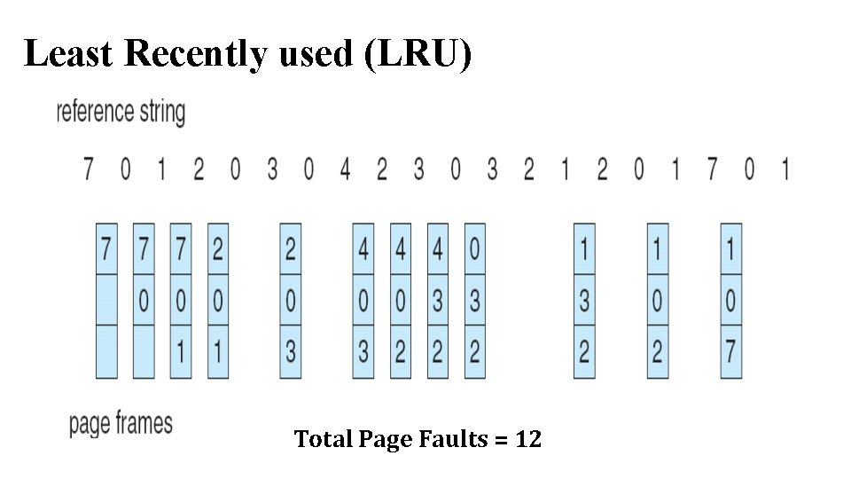 Least Recently used (LRU) Total Page Faults = 12 Least Recently used (LRU) Total Page Faults = 12