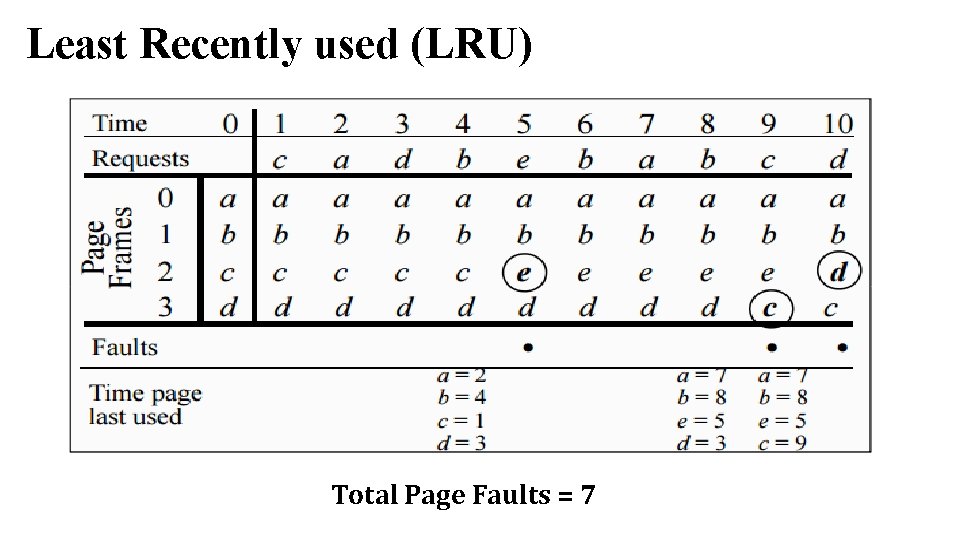 Least Recently used (LRU) Total Page Faults = 7 Least Recently used (LRU) Total Page Faults = 7