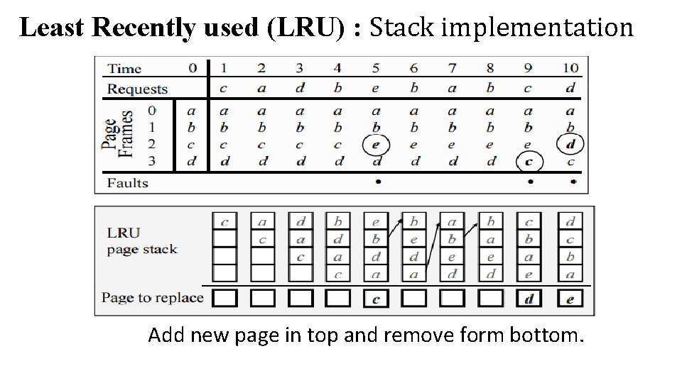 Least Recently used (LRU) : Stack implementation Add new page in top and remove Least Recently used (LRU) : Stack implementation Add new page in top and remove