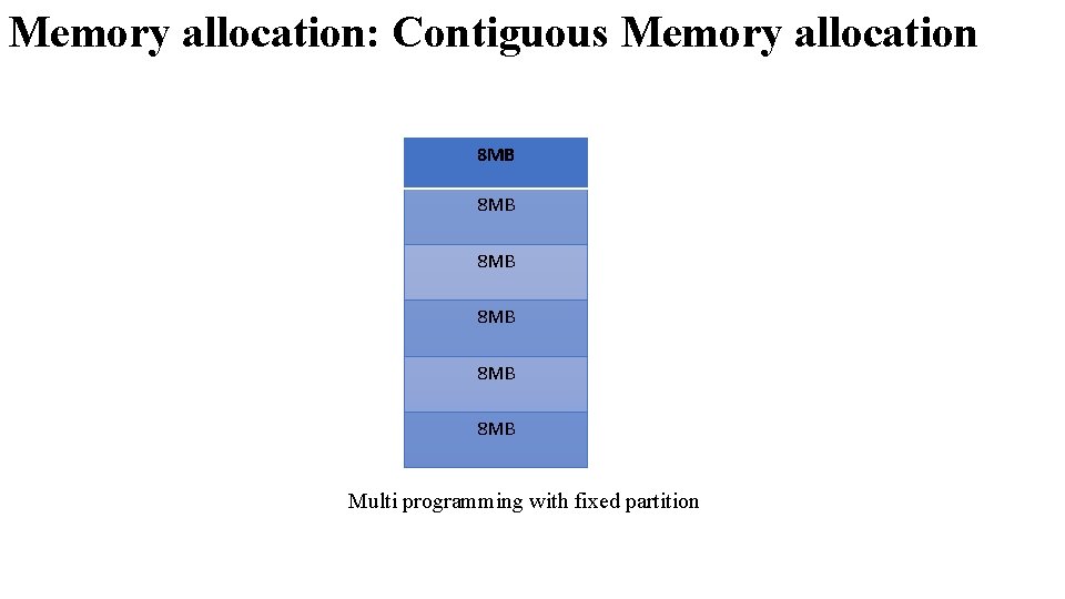 Memory allocation: Contiguous Memory allocation 8 MB 8 MB 8 MB Multi programming with Memory allocation: Contiguous Memory allocation 8 MB 8 MB 8 MB Multi programming with