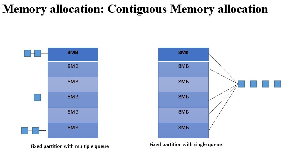 Memory allocation: Contiguous Memory allocation 8 MB 8 MB 8 MB Fixed partition with Memory allocation: Contiguous Memory allocation 8 MB 8 MB 8 MB Fixed partition with