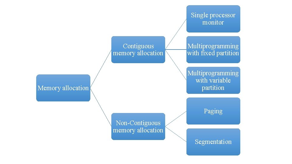Single processor monitor Contiguous memory allocation Multiprogramming with fixed partition Multiprogramming with variable partition Single processor monitor Contiguous memory allocation Multiprogramming with fixed partition Multiprogramming with variable partition