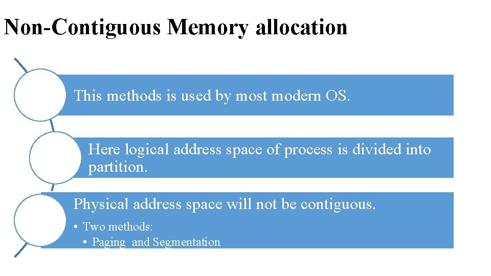 Non-Contiguous Memory allocation This methods is used by most modern OS. Here logical address Non-Contiguous Memory allocation This methods is used by most modern OS. Here logical address
