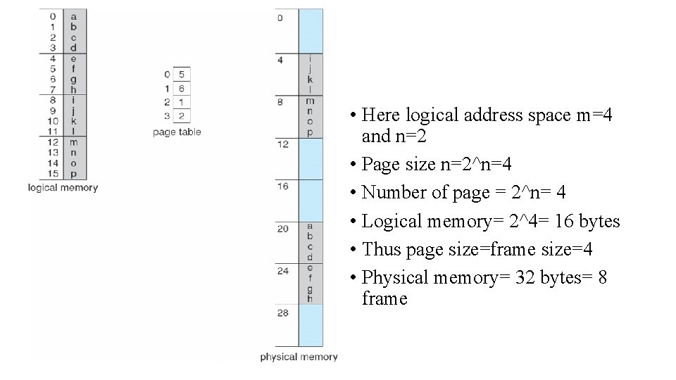• Here logical address space m=4 and n=2 • Page size n=2^n=4 • • Here logical address space m=4 and n=2 • Page size n=2^n=4 •