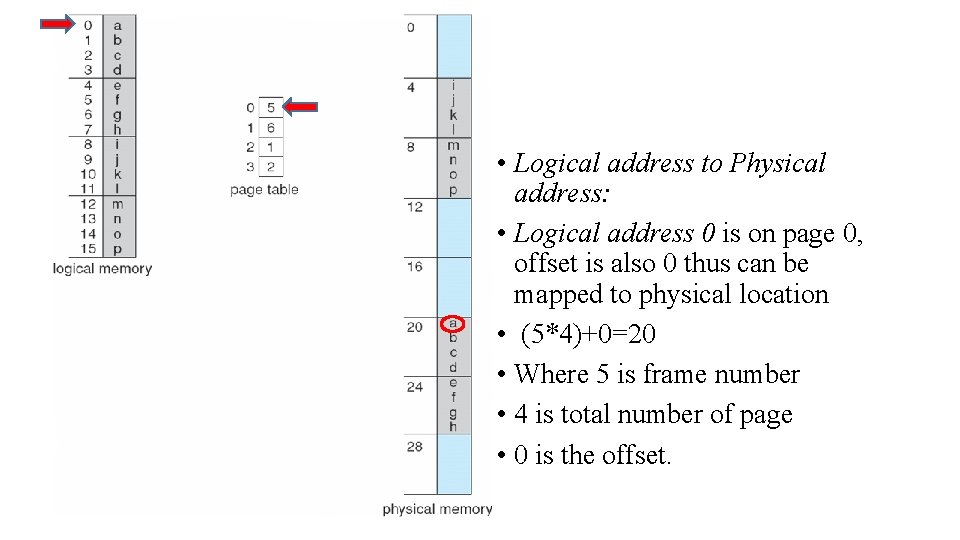 • Logical address to Physical address: • Logical address 0 is on page • Logical address to Physical address: • Logical address 0 is on page