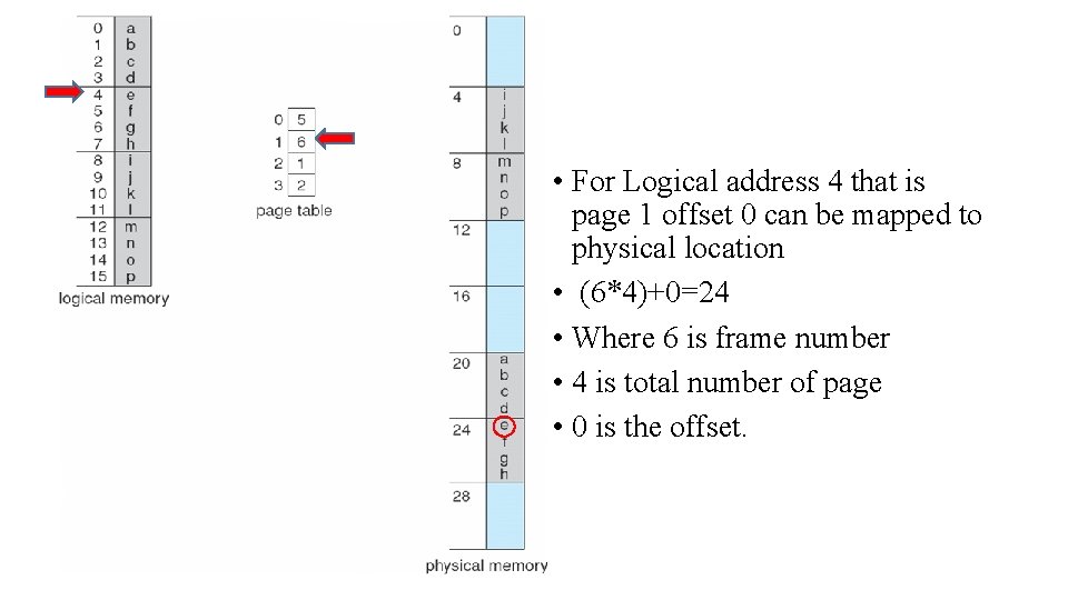 • For Logical address 4 that is page 1 offset 0 can be • For Logical address 4 that is page 1 offset 0 can be