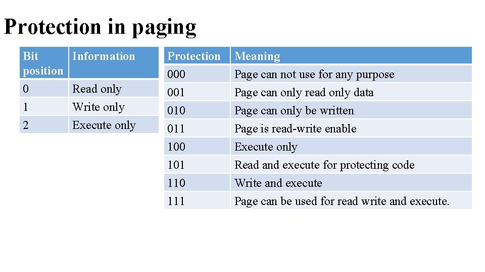 Protection in paging Bit • Information position 0 1 2 Read only Write only Protection in paging Bit • Information position 0 1 2 Read only Write only