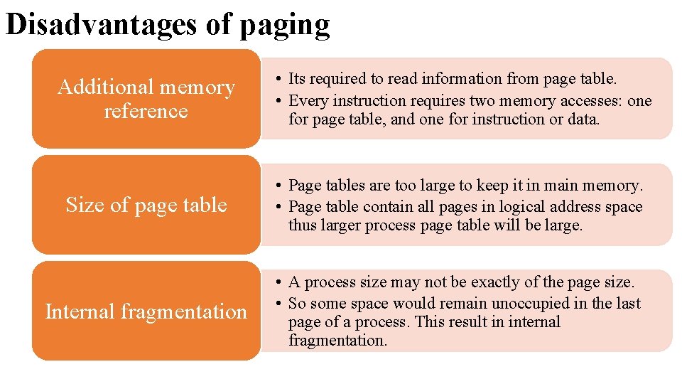 Disadvantages of paging Additional memory reference • Its required to read information from page Disadvantages of paging Additional memory reference • Its required to read information from page