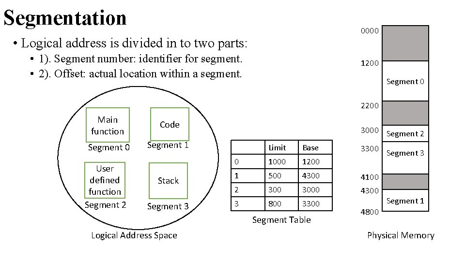 Segmentation 0000 • Logical address is divided in to two parts: • 1). Segment Segmentation 0000 • Logical address is divided in to two parts: • 1). Segment