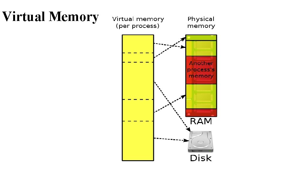 Virtual Memory Virtual Memory