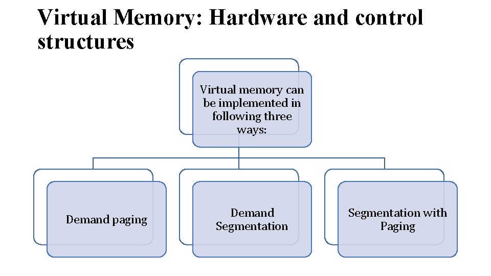 Virtual Memory: Hardware and control structures Virtual memory can be implemented in following three Virtual Memory: Hardware and control structures Virtual memory can be implemented in following three
