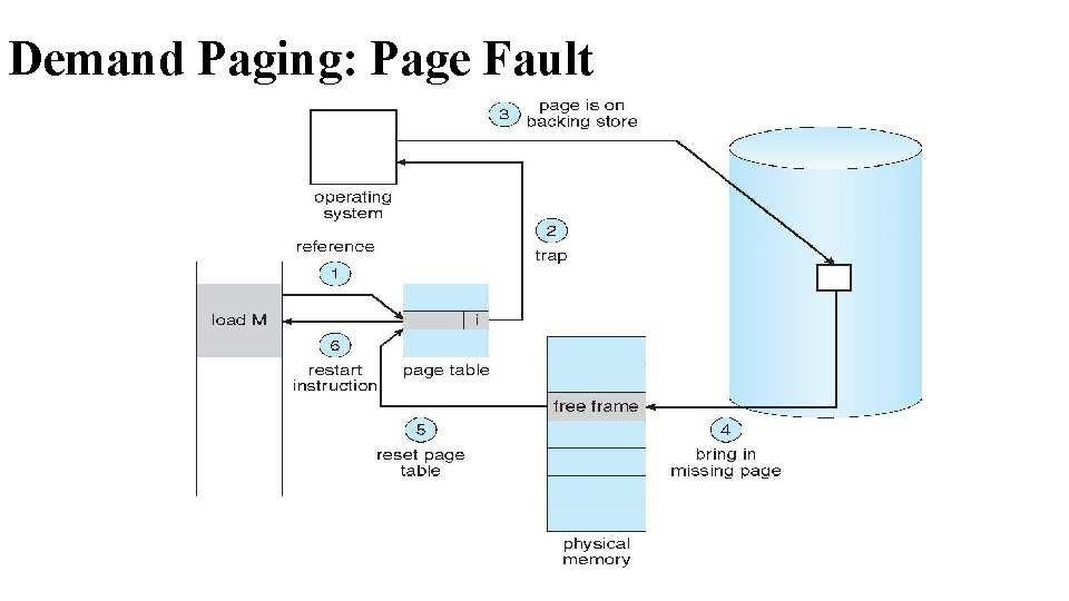 Demand Paging: Page Fault Demand Paging: Page Fault