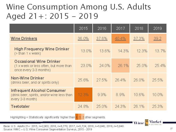 Wine Consumption Among U. S. Adults Aged 21+: 2015 - 2019 Wine Drinkers High