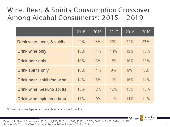Wine, Beer, & Spirits Consumption Crossover Among Alcohol Consumers*: 2015 - 2019 2015 2016