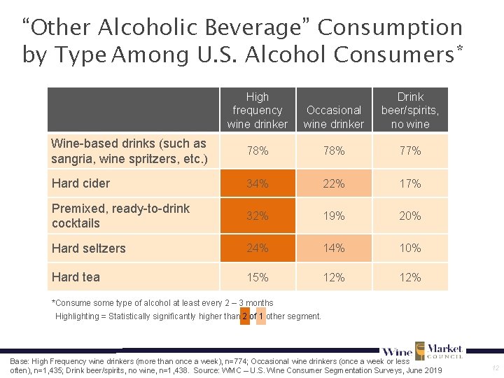 “Other Alcoholic Beverage” Consumption by Type Among U. S. Alcohol Consumers* High frequency wine