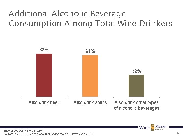 Additional Alcoholic Beverage Consumption Among Total Wine Drinkers 63% 61% 32% Also drink beer