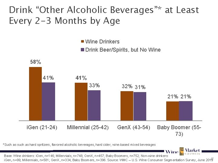 Drink “Other Alcoholic Beverages”* at Least Every 2 -3 Months by Age Wine Drinkers