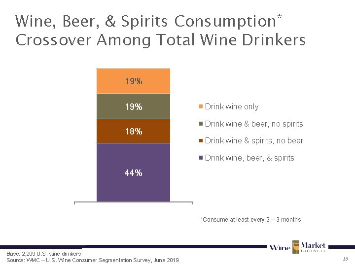 Wine, Beer, & Spirits Consumption* Crossover Among Total Wine Drinkers 19% 18% Drink wine