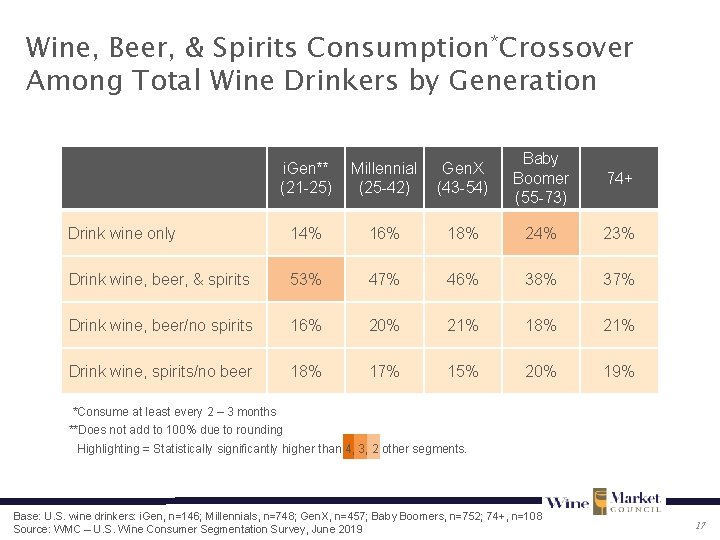 Wine, Beer, & Spirits Consumption*Crossover Among Total Wine Drinkers by Generation i. Gen** (21