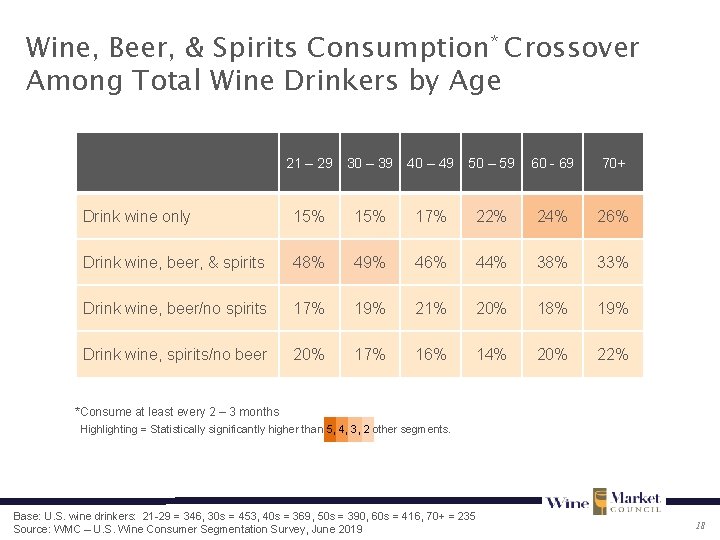 Wine, Beer, & Spirits Consumption* Crossover Among Total Wine Drinkers by Age 21 –
