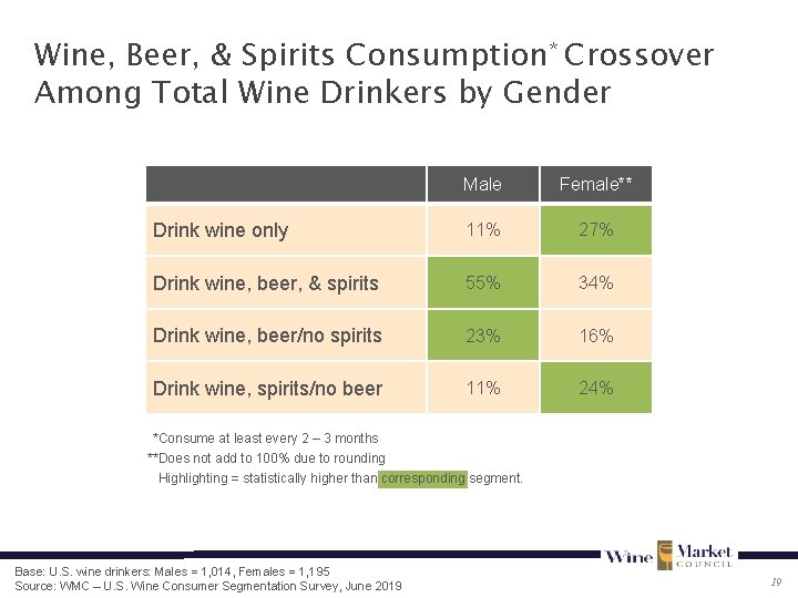 Wine, Beer, & Spirits Consumption* Crossover Among Total Wine Drinkers by Gender Male Female**