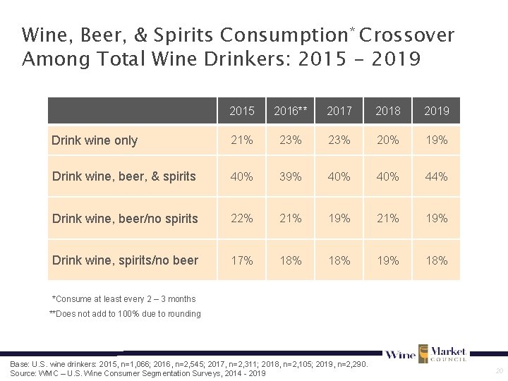 Wine, Beer, & Spirits Consumption* Crossover Among Total Wine Drinkers: 2015 - 2019 2015