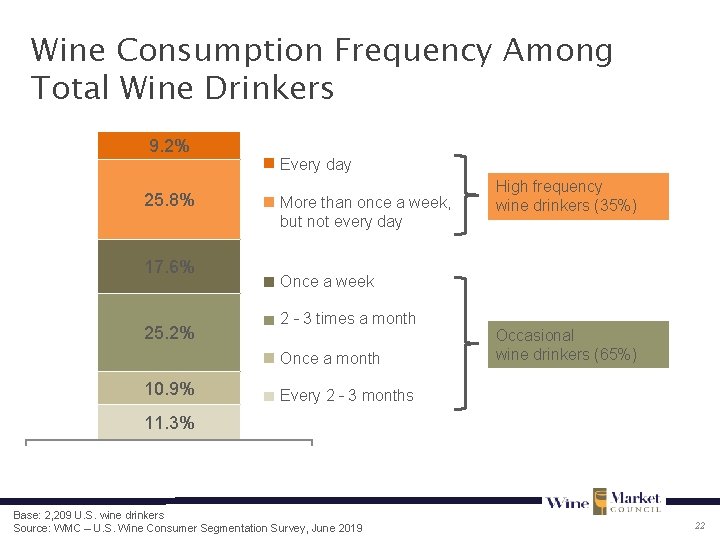 Wine Consumption Frequency Among Total Wine Drinkers 9. 2% 25. 8% 17. 6% 25.