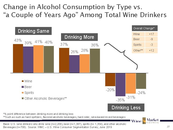 Change in Alcohol Consumption by Type vs. “a Couple of Years Ago” Among Total