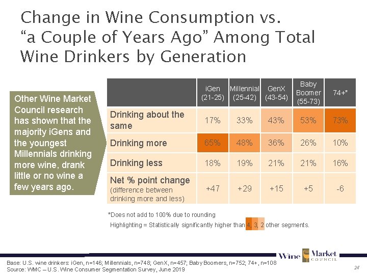 Change in Wine Consumption vs. “a Couple of Years Ago” Among Total Wine Drinkers