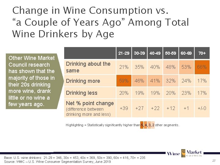 Change in Wine Consumption vs. “a Couple of Years Ago” Among Total Wine Drinkers