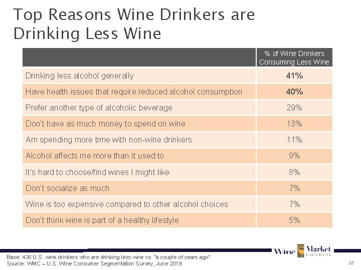 Top Reasons Wine Drinkers are Drinking Less Wine % of Wine Drinkers Consuming Less