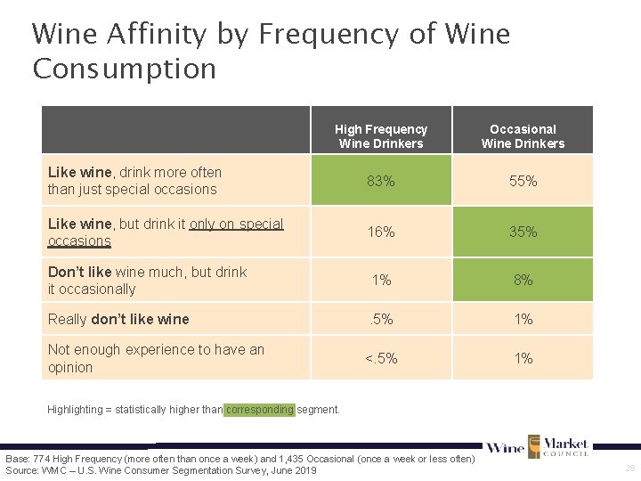 Wine Affinity by Frequency of Wine Consumption High Frequency Wine Drinkers Occasional Wine Drinkers