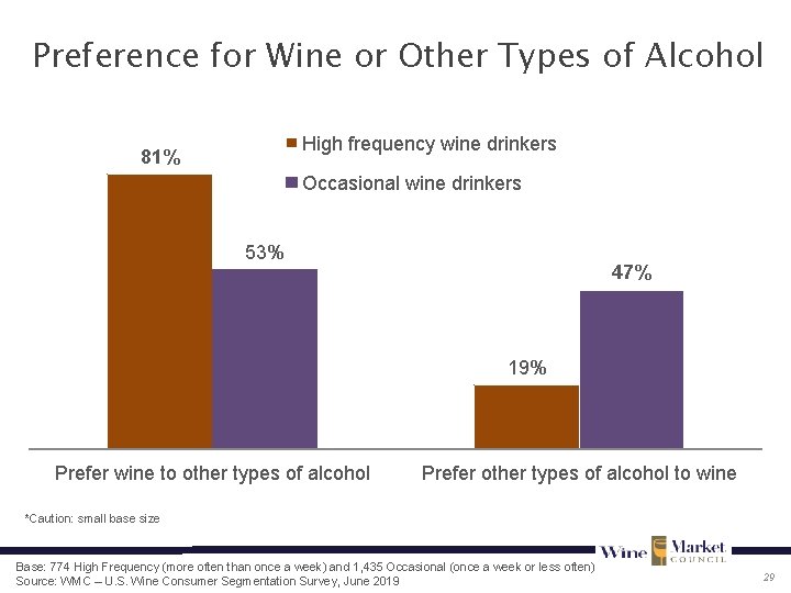 Preference for Wine or Other Types of Alcohol High frequency wine drinkers 81% Occasional