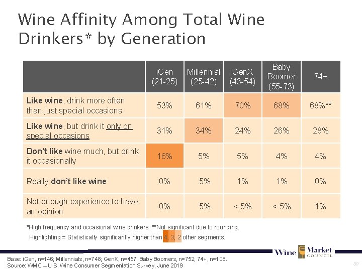 Wine Affinity Among Total Wine Drinkers* by Generation i. Gen (21 -25) Millennial (25
