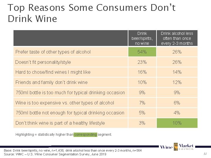 Top Reasons Some Consumers Don’t Drink Wine Drink beer/spirits, no wine Drink alcohol less