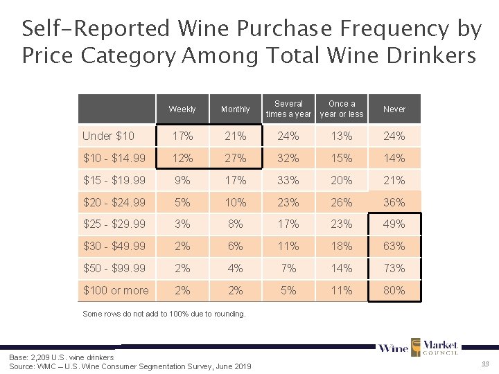 Self-Reported Wine Purchase Frequency by Price Category Among Total Wine Drinkers Weekly Monthly Several