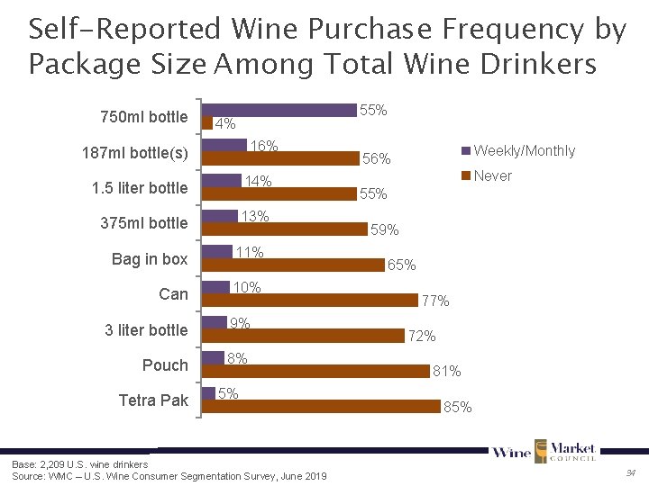 Self-Reported Wine Purchase Frequency by Package Size Among Total Wine Drinkers 750 ml bottle