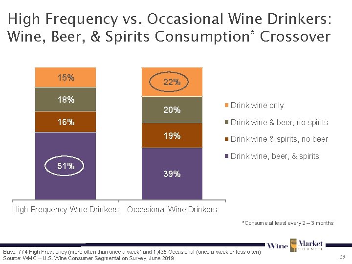 High Frequency vs. Occasional Wine Drinkers: Wine, Beer, & Spirits Consumption* Crossover 15% 22%